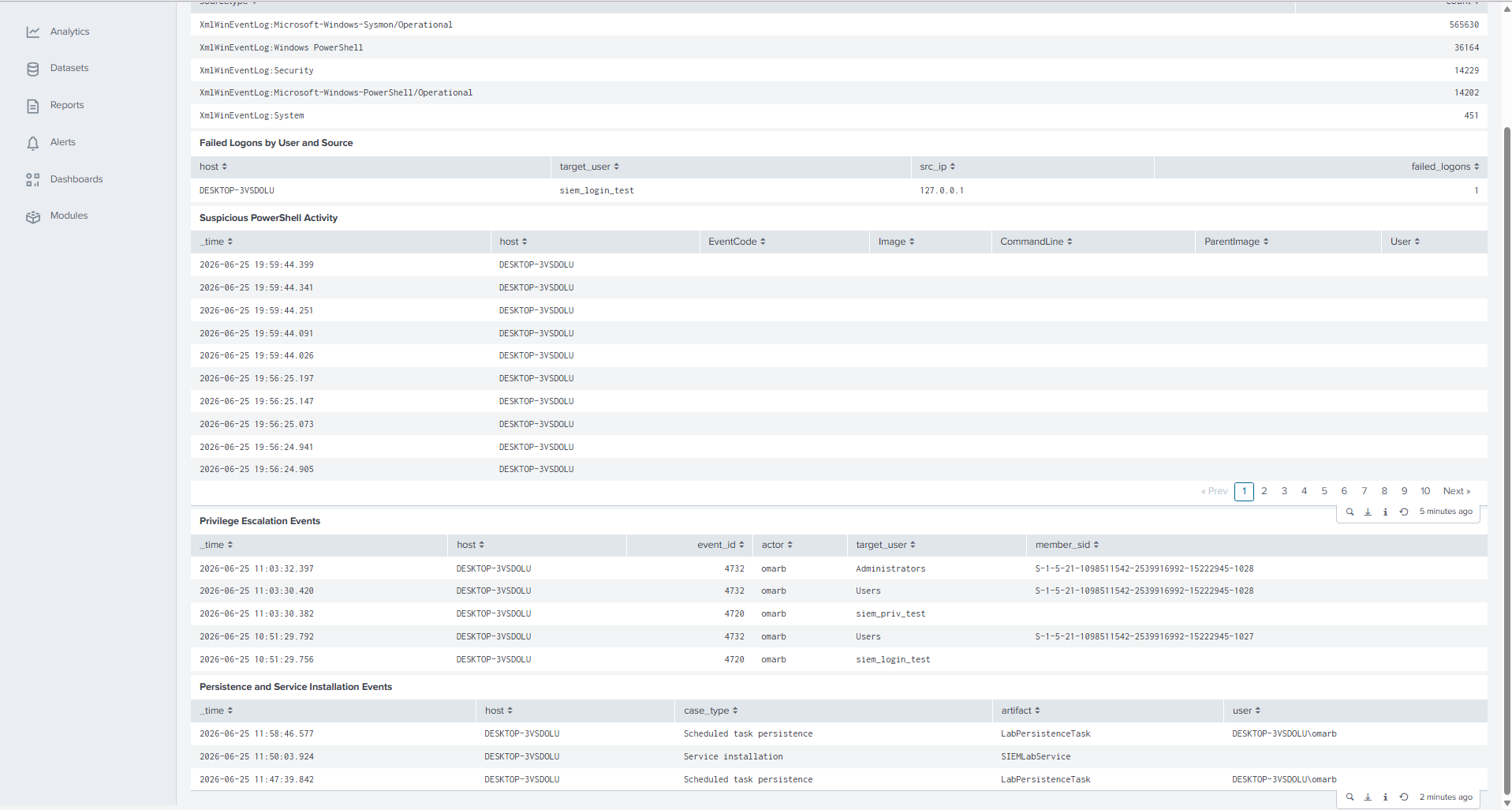 Windows Endpoint SOC dashboard detection panels
