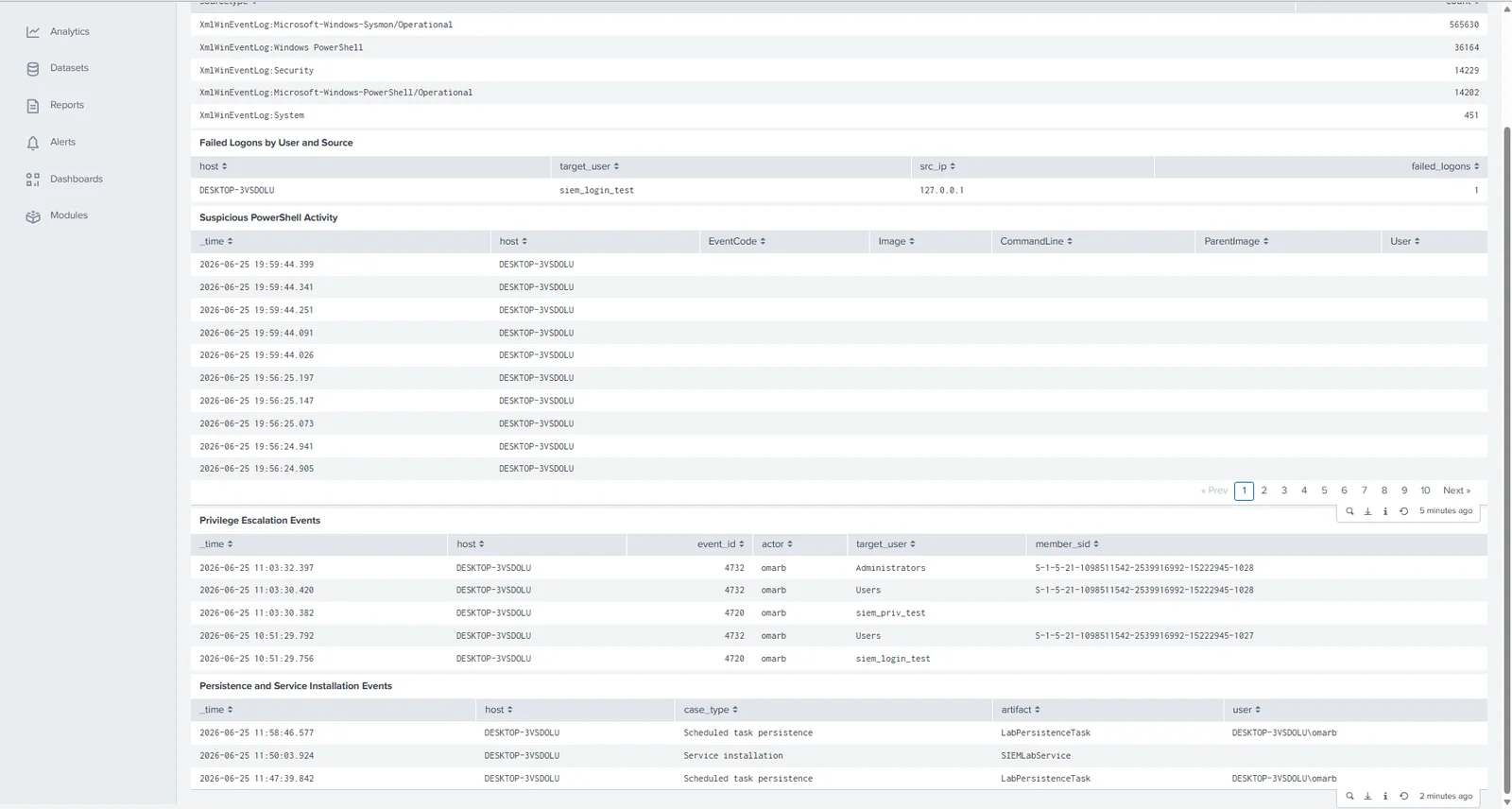 Panneaux de détection du dashboard SOC Windows Endpoint