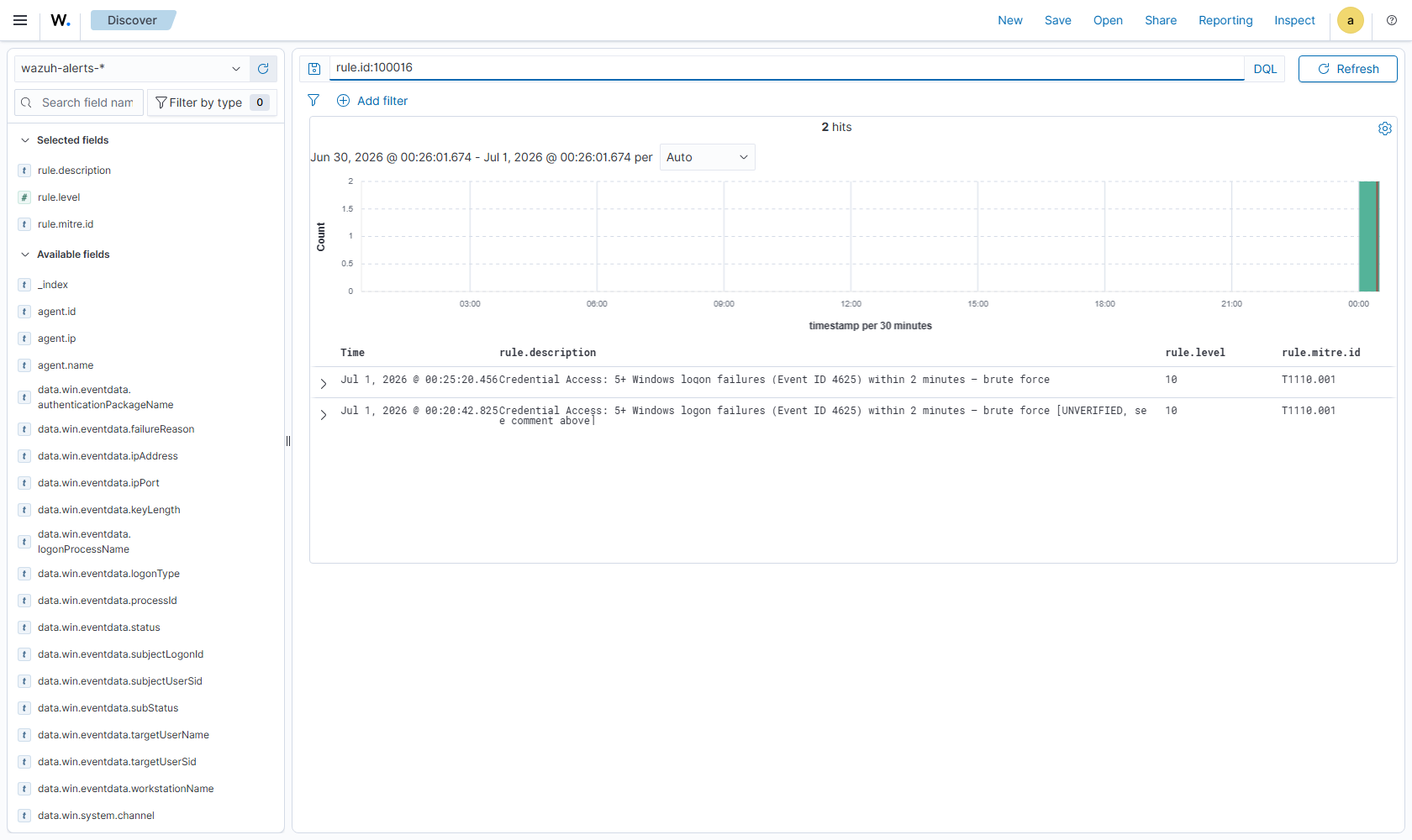 Real Wazuh alert for rule 100016 brute force correlation