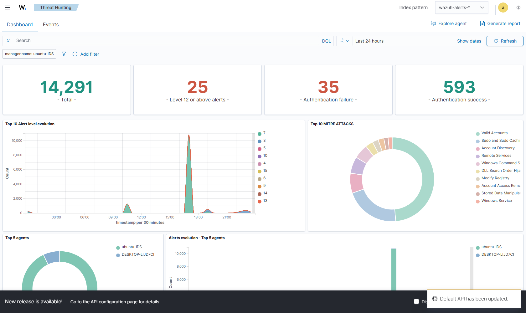 Wazuh threat hunting dashboard showing 14291 total events