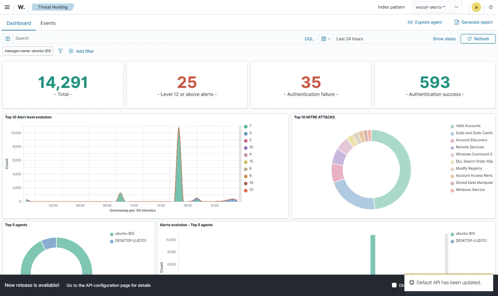 Dashboard de threat hunting Wazuh affichant 14291 événements au total